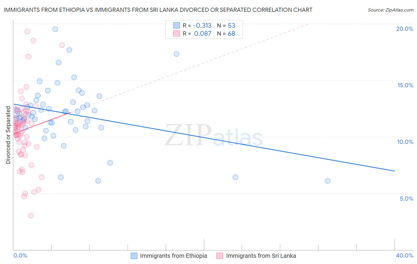 Immigrants from Ethiopia vs Immigrants from Sri Lanka Divorced or Separated