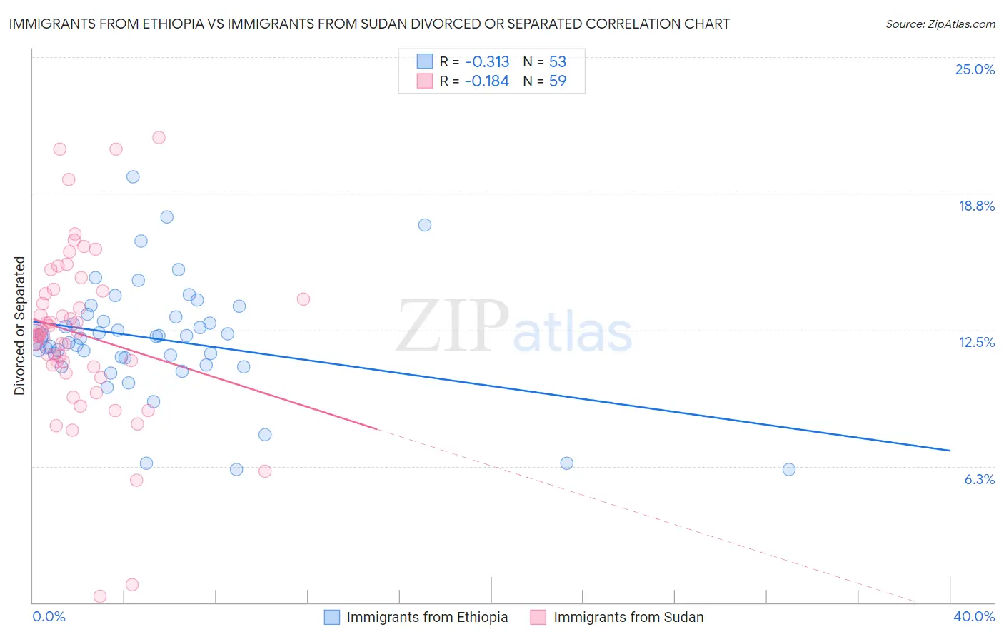 Immigrants from Ethiopia vs Immigrants from Sudan Divorced or Separated