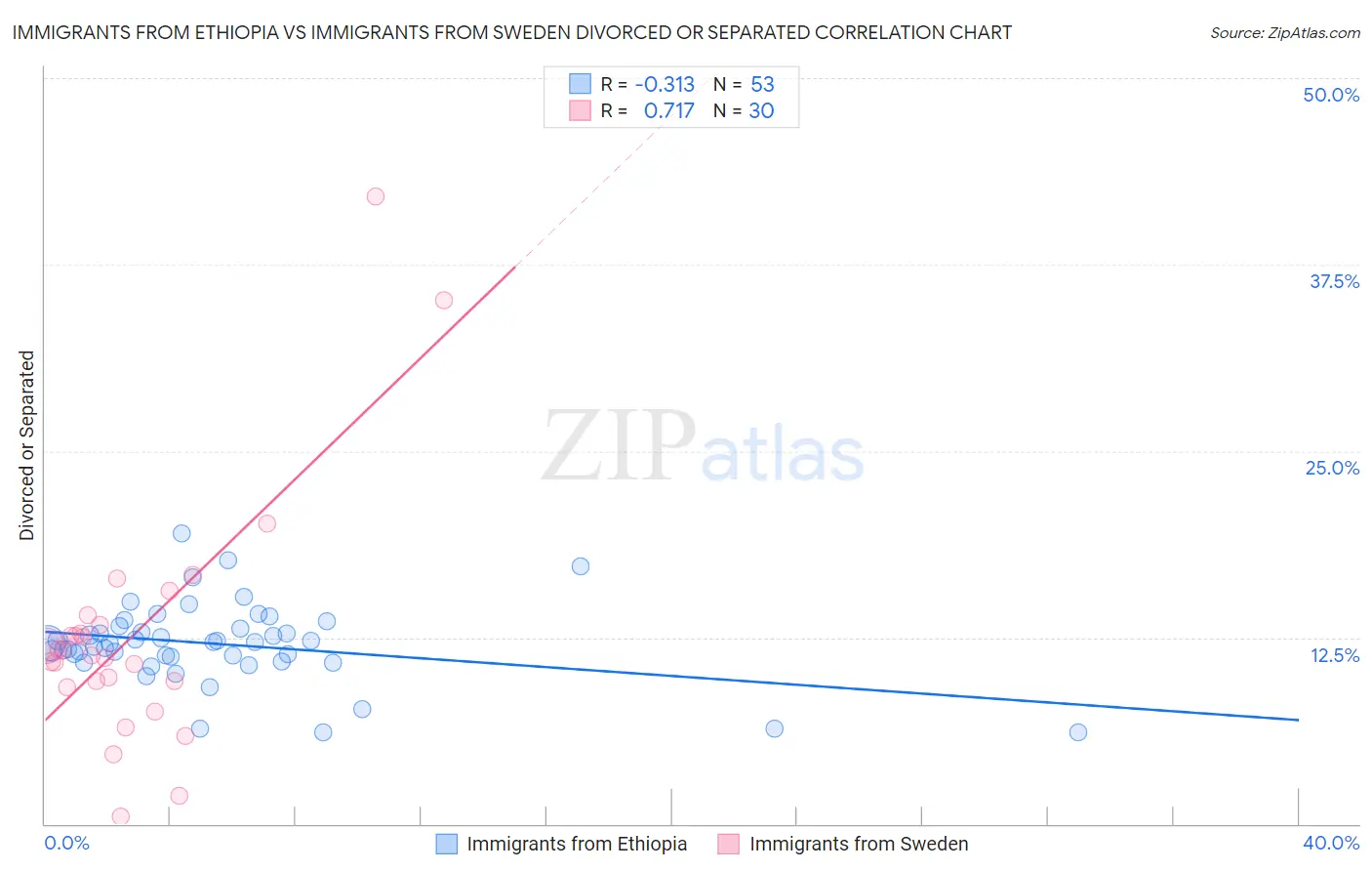 Immigrants from Ethiopia vs Immigrants from Sweden Divorced or Separated