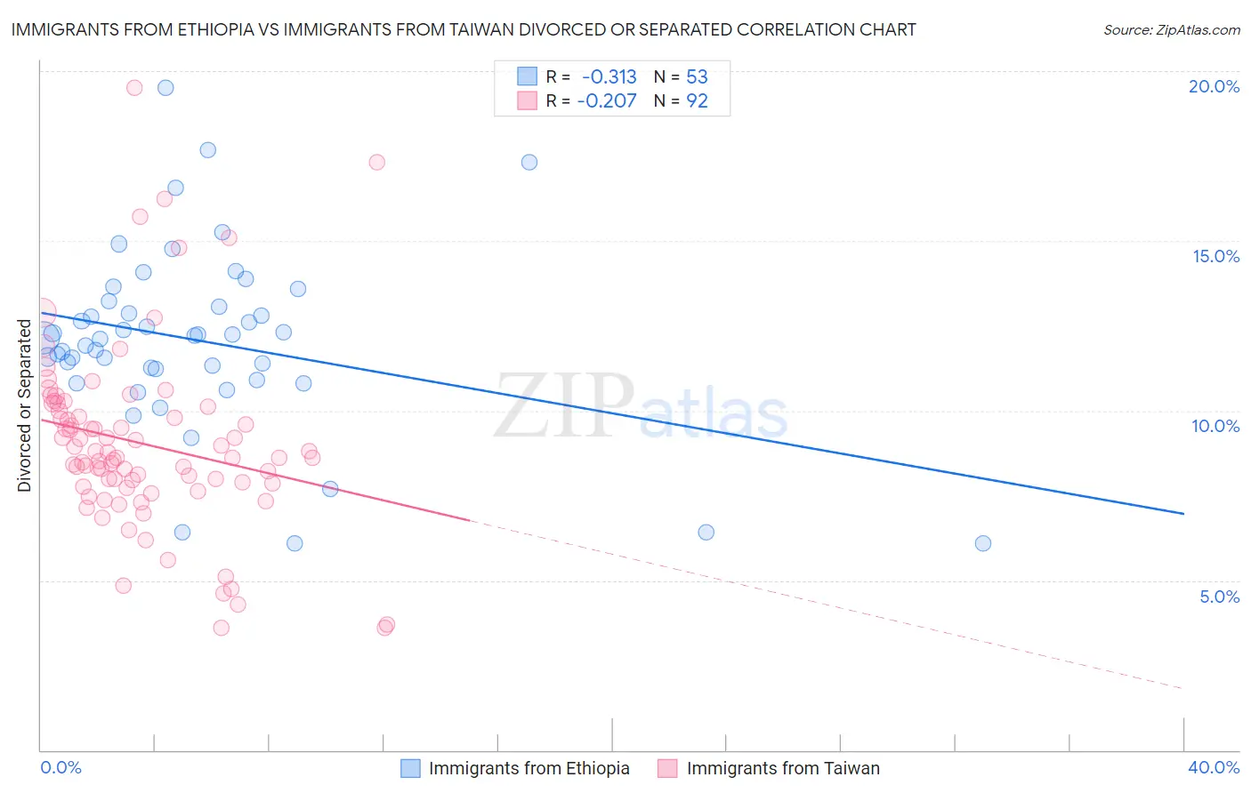 Immigrants from Ethiopia vs Immigrants from Taiwan Divorced or Separated
