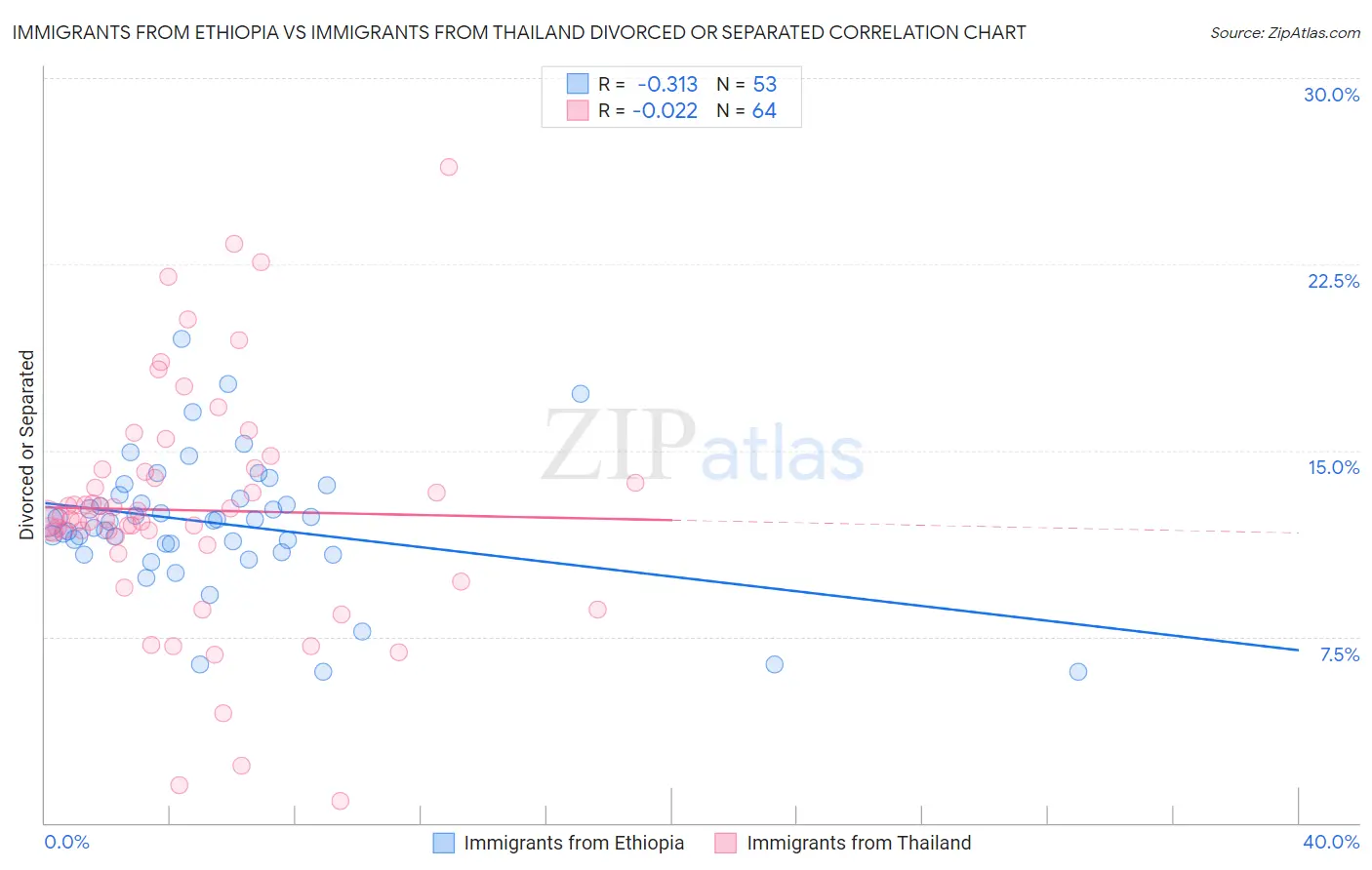 Immigrants from Ethiopia vs Immigrants from Thailand Divorced or Separated