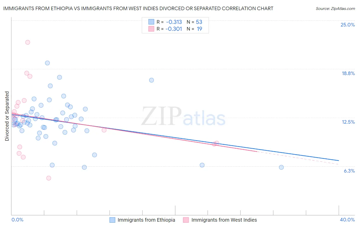 Immigrants from Ethiopia vs Immigrants from West Indies Divorced or Separated