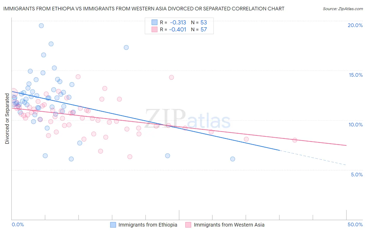 Immigrants from Ethiopia vs Immigrants from Western Asia Divorced or Separated