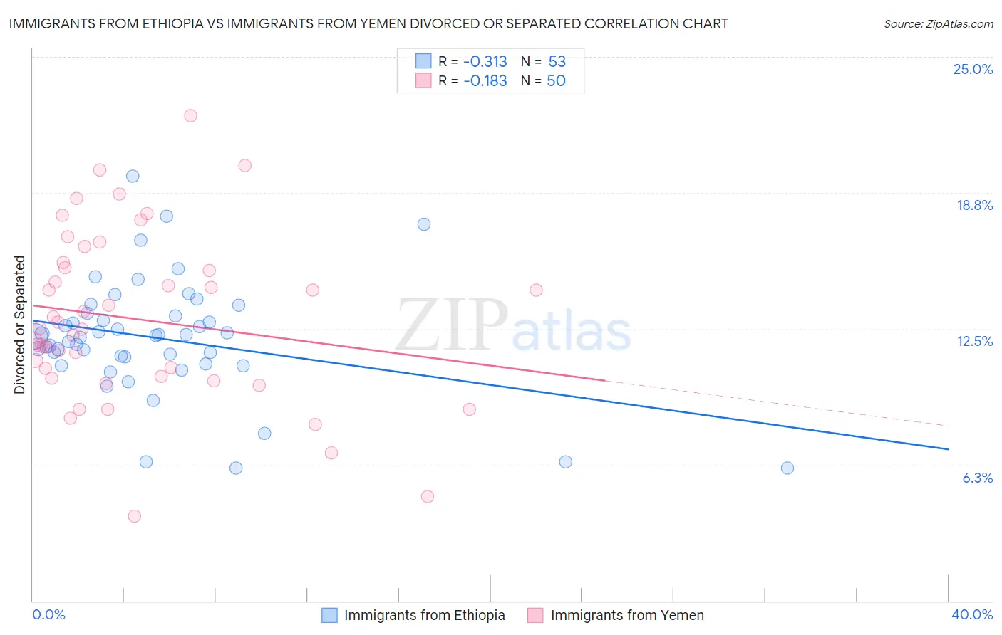Immigrants from Ethiopia vs Immigrants from Yemen Divorced or Separated