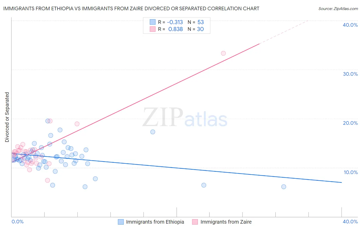 Immigrants from Ethiopia vs Immigrants from Zaire Divorced or Separated