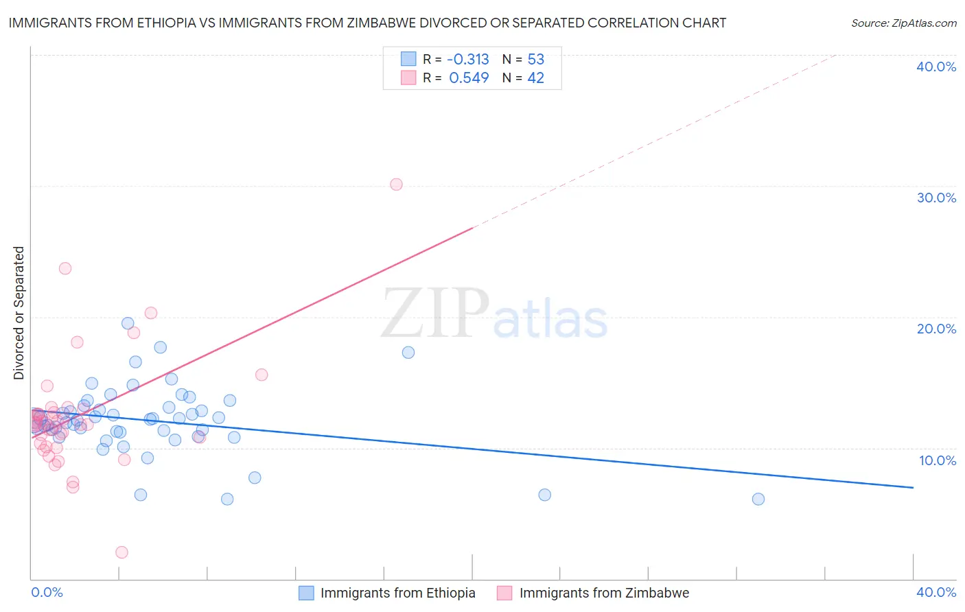 Immigrants from Ethiopia vs Immigrants from Zimbabwe Divorced or Separated