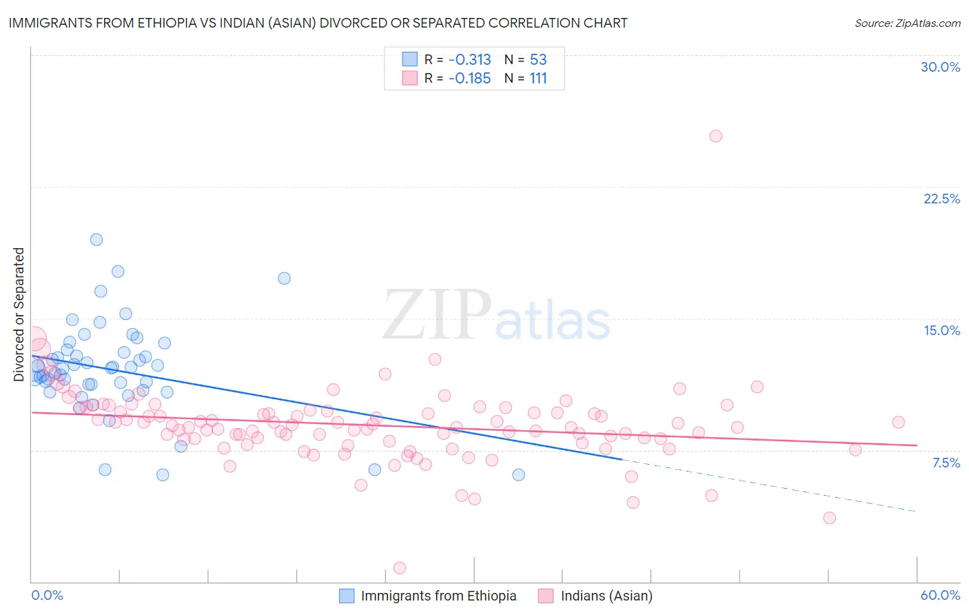 Immigrants from Ethiopia vs Indian (Asian) Divorced or Separated