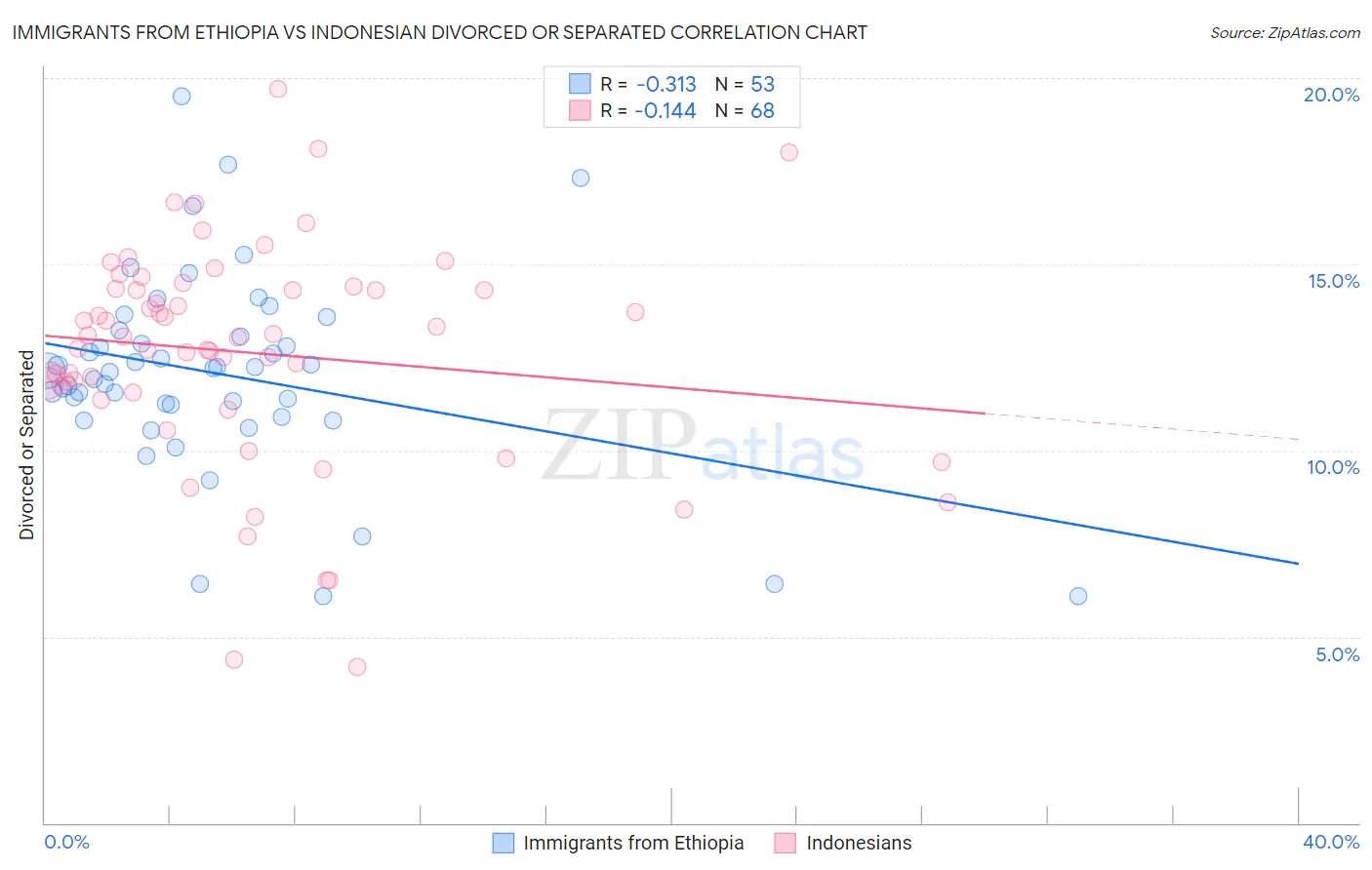 Immigrants from Ethiopia vs Indonesian Divorced or Separated