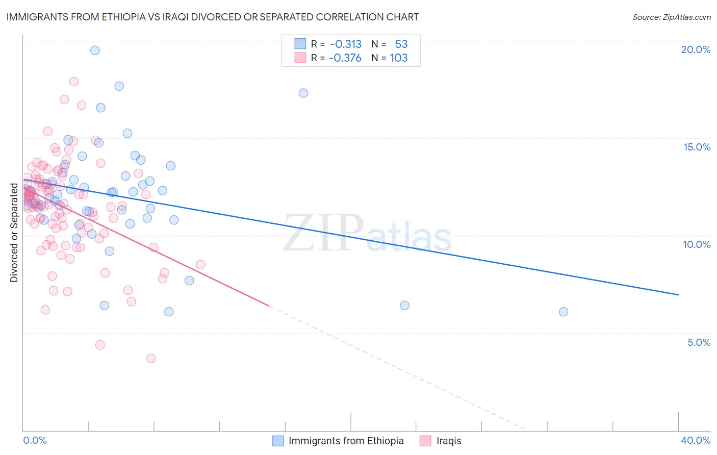 Immigrants from Ethiopia vs Iraqi Divorced or Separated