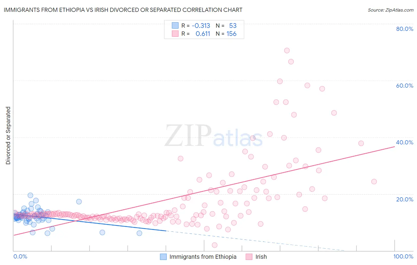 Immigrants from Ethiopia vs Irish Divorced or Separated