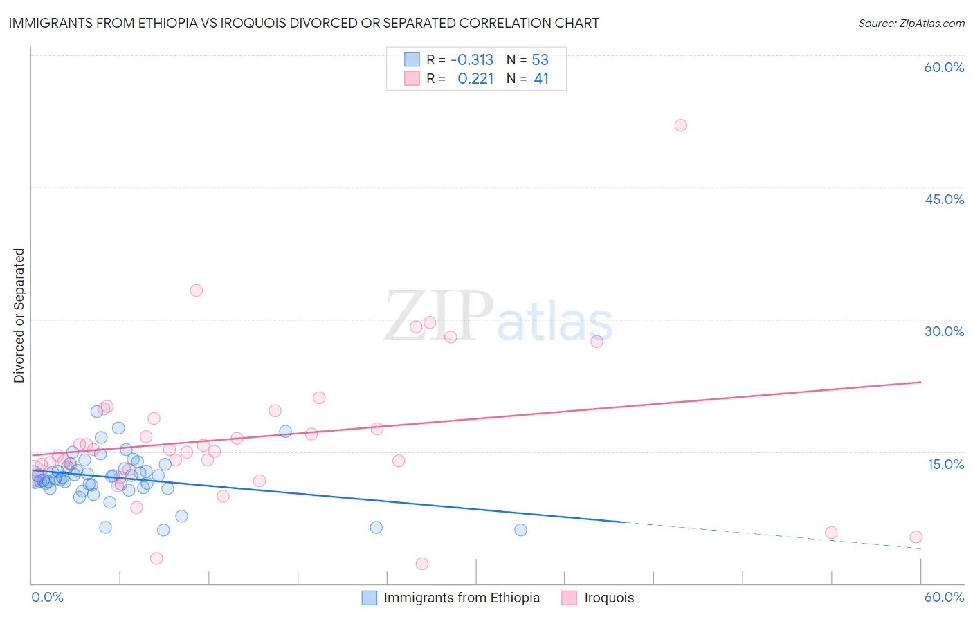 Immigrants from Ethiopia vs Iroquois Divorced or Separated