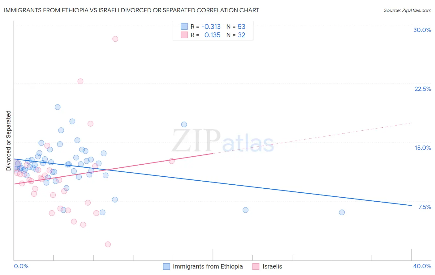 Immigrants from Ethiopia vs Israeli Divorced or Separated