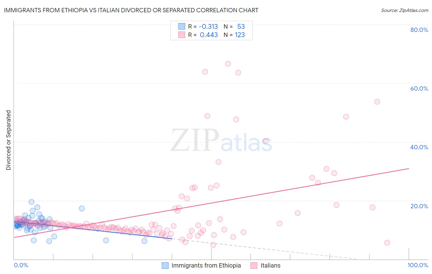 Immigrants from Ethiopia vs Italian Divorced or Separated