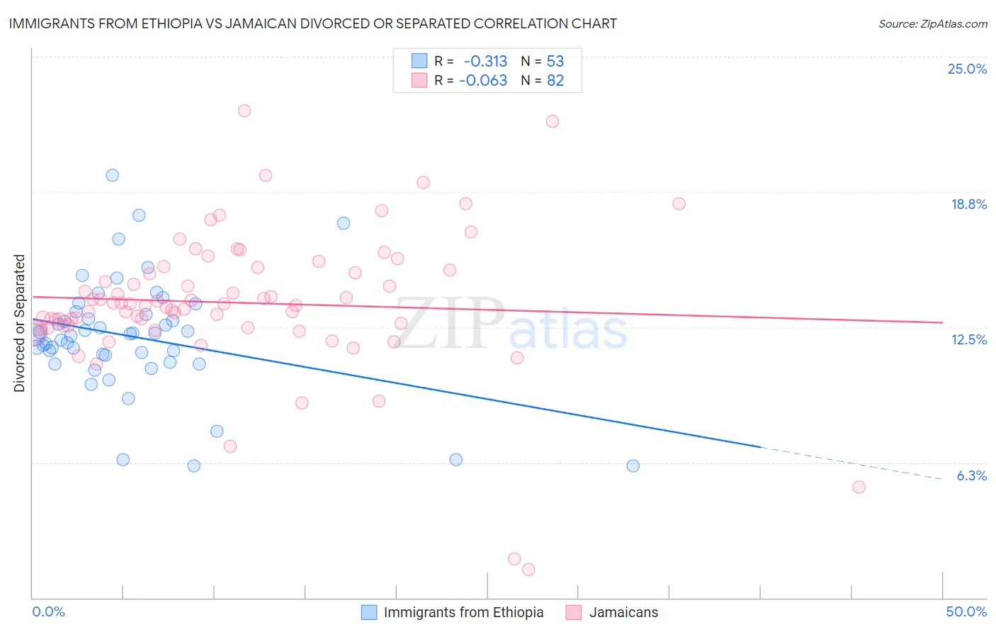Immigrants from Ethiopia vs Jamaican Divorced or Separated