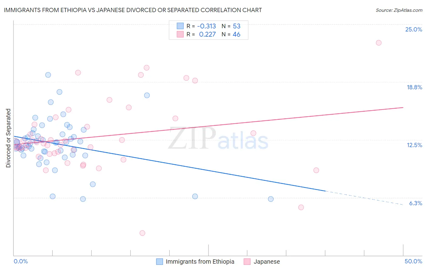 Immigrants from Ethiopia vs Japanese Divorced or Separated