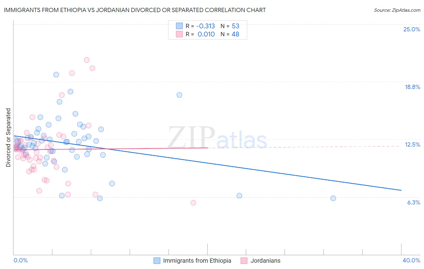 Immigrants from Ethiopia vs Jordanian Divorced or Separated