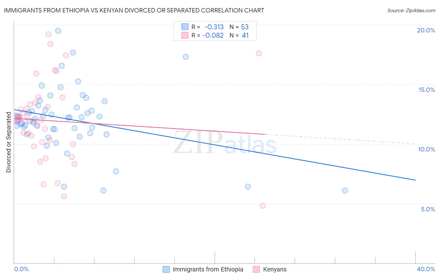 Immigrants from Ethiopia vs Kenyan Divorced or Separated