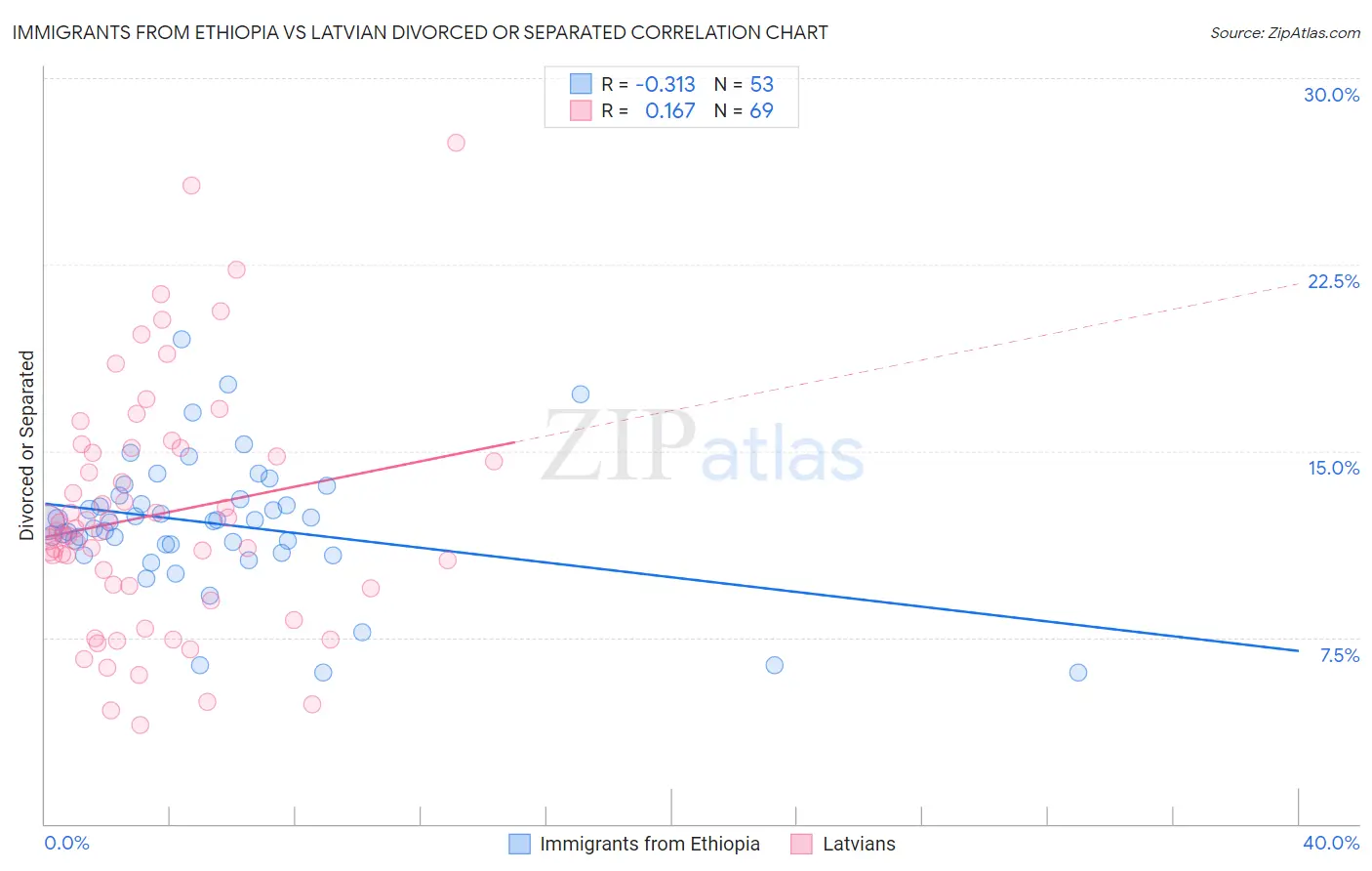 Immigrants from Ethiopia vs Latvian Divorced or Separated