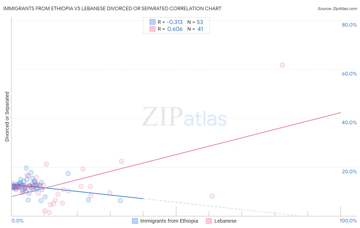 Immigrants from Ethiopia vs Lebanese Divorced or Separated