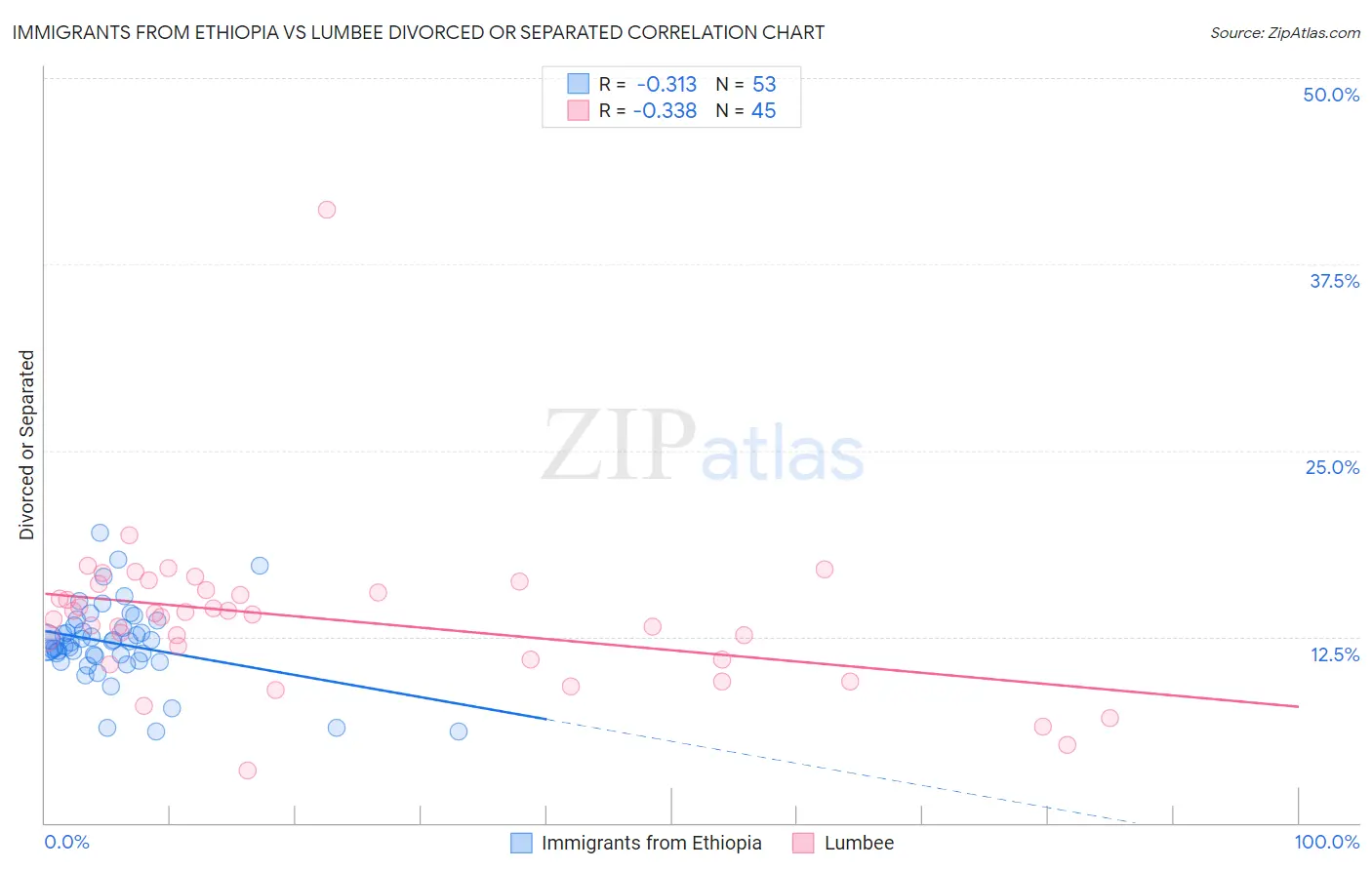 Immigrants from Ethiopia vs Lumbee Divorced or Separated