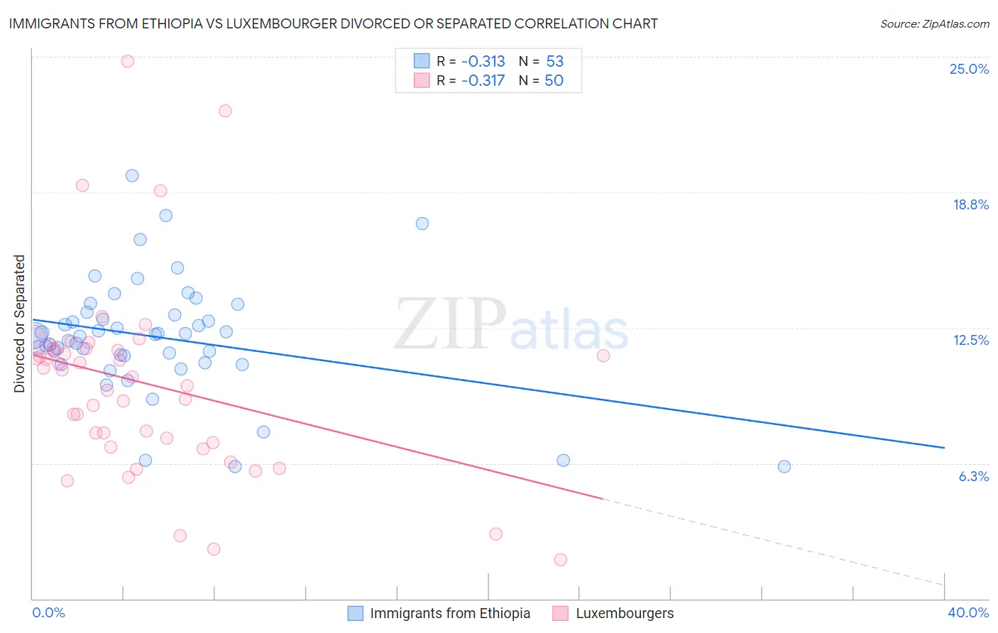 Immigrants from Ethiopia vs Luxembourger Divorced or Separated