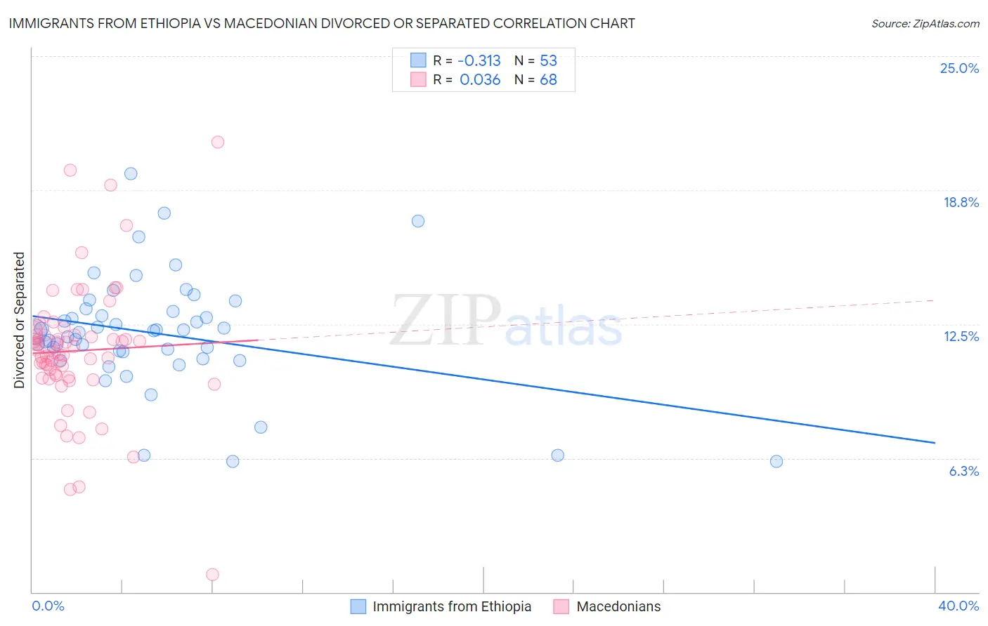 Immigrants from Ethiopia vs Macedonian Divorced or Separated