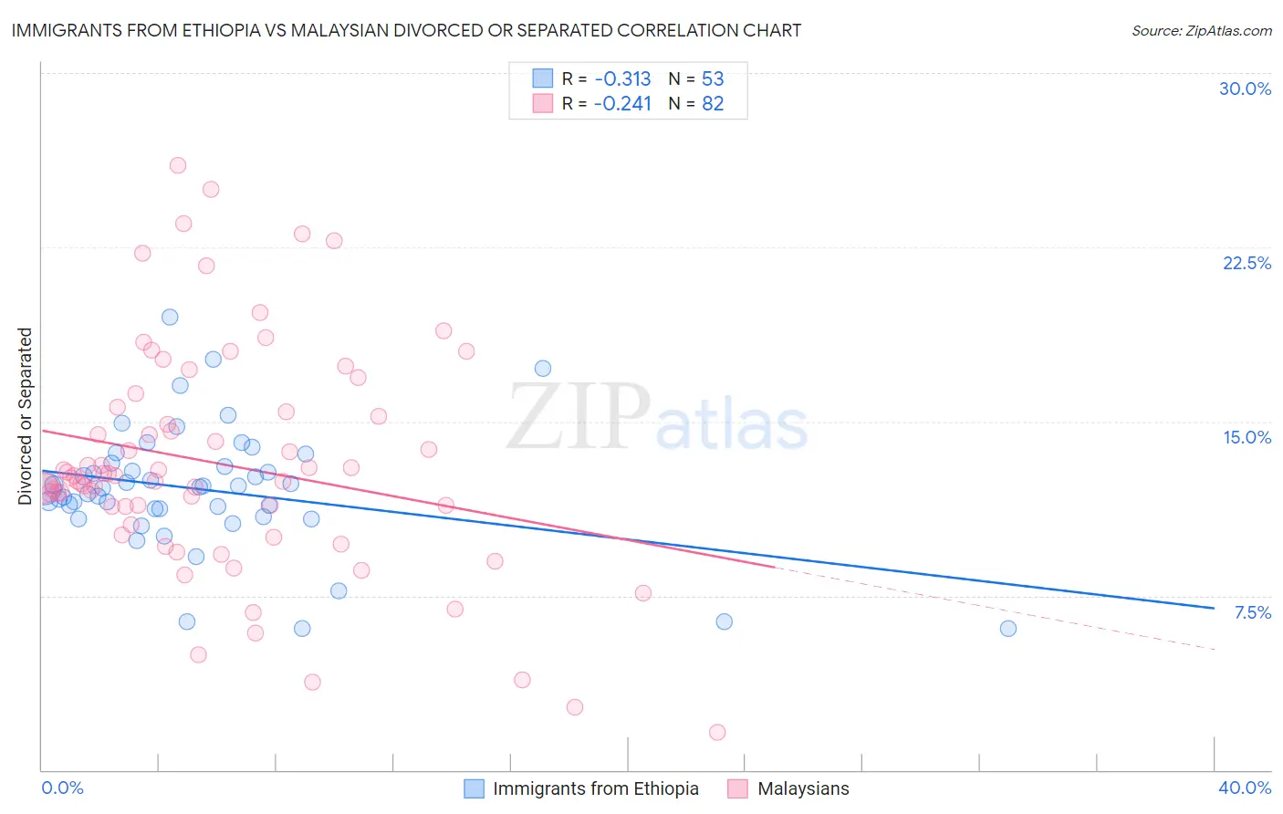 Immigrants from Ethiopia vs Malaysian Divorced or Separated