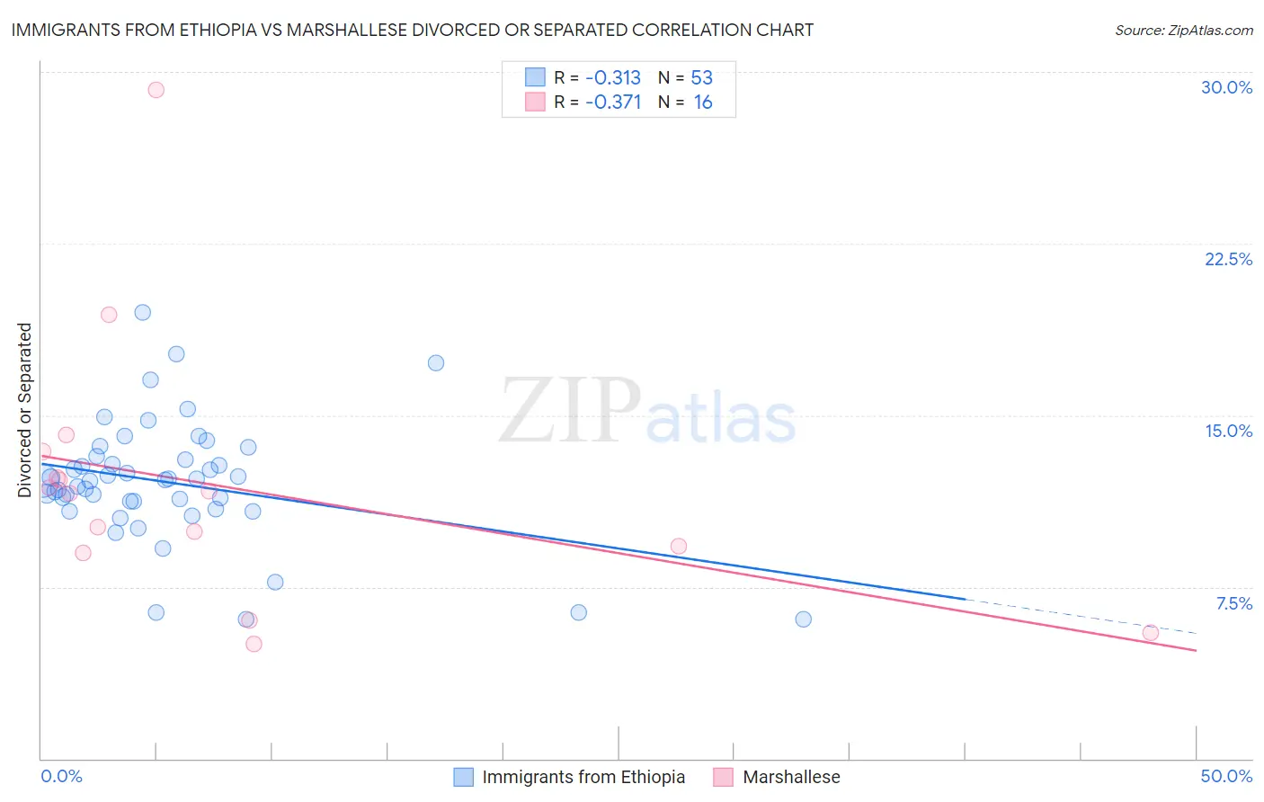 Immigrants from Ethiopia vs Marshallese Divorced or Separated