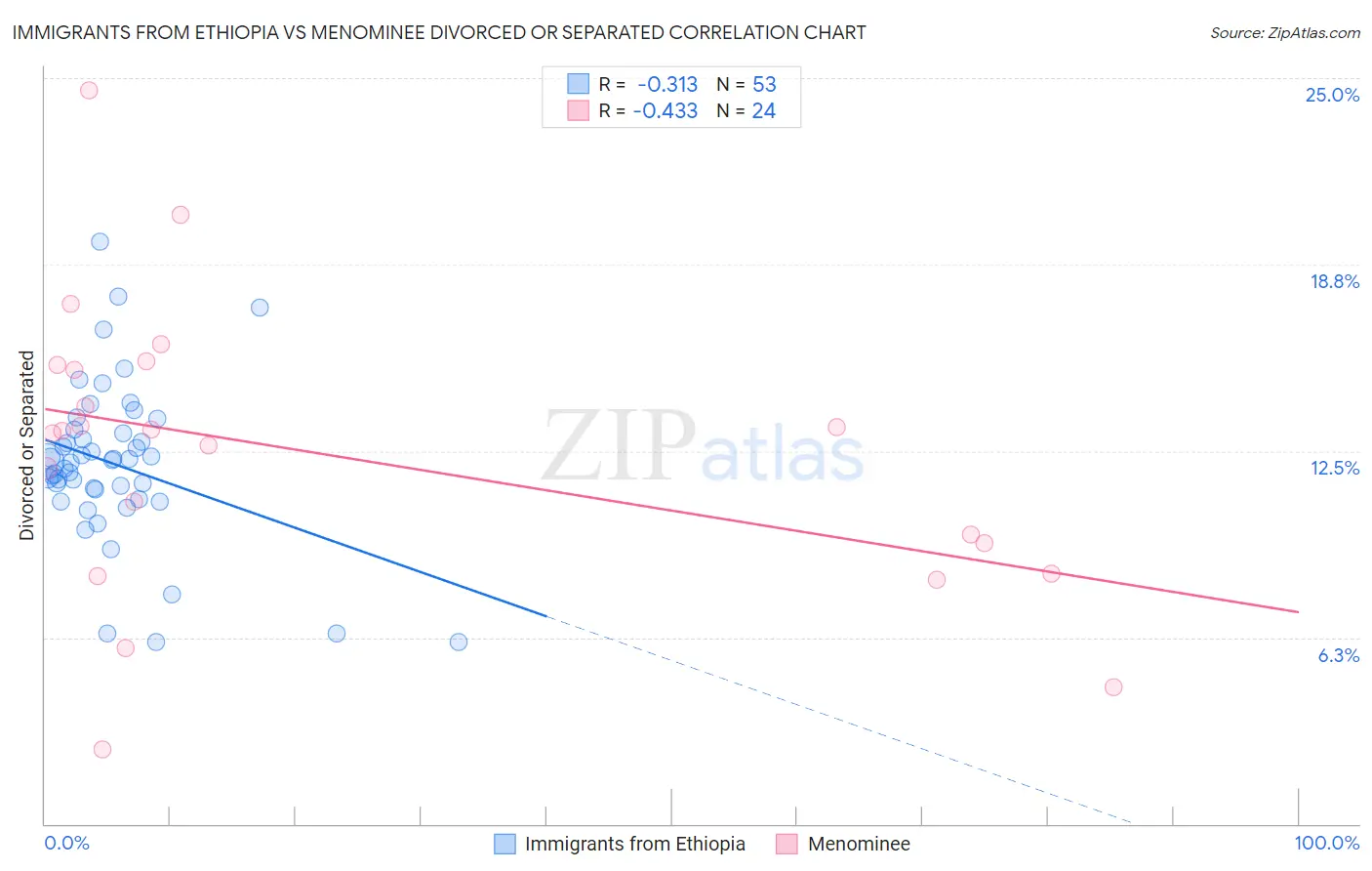 Immigrants from Ethiopia vs Menominee Divorced or Separated