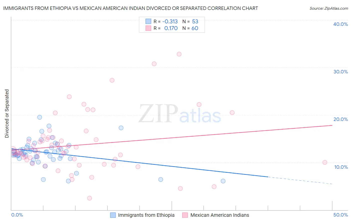Immigrants from Ethiopia vs Mexican American Indian Divorced or Separated