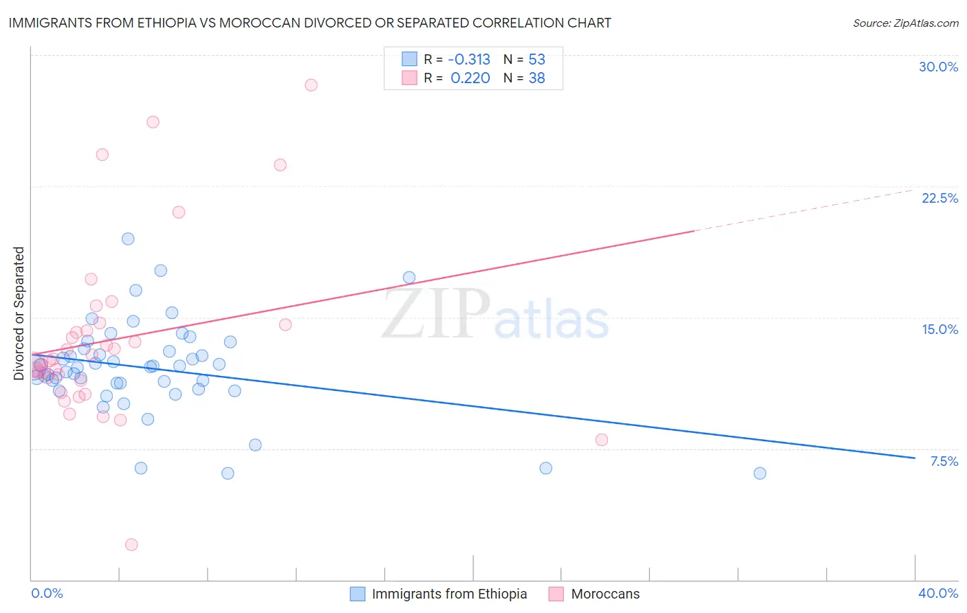 Immigrants from Ethiopia vs Moroccan Divorced or Separated
