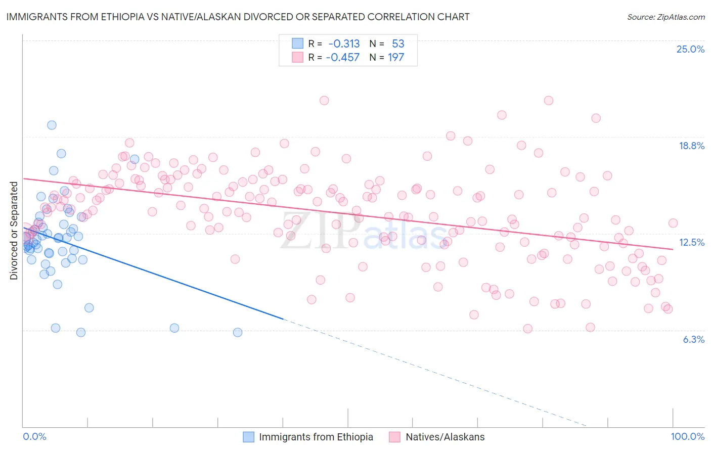 Immigrants from Ethiopia vs Native/Alaskan Divorced or Separated