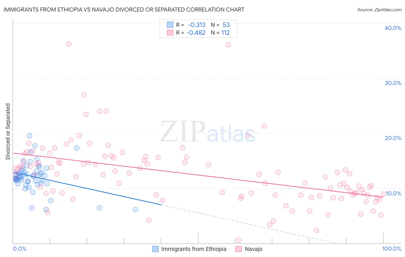 Immigrants from Ethiopia vs Navajo Divorced or Separated