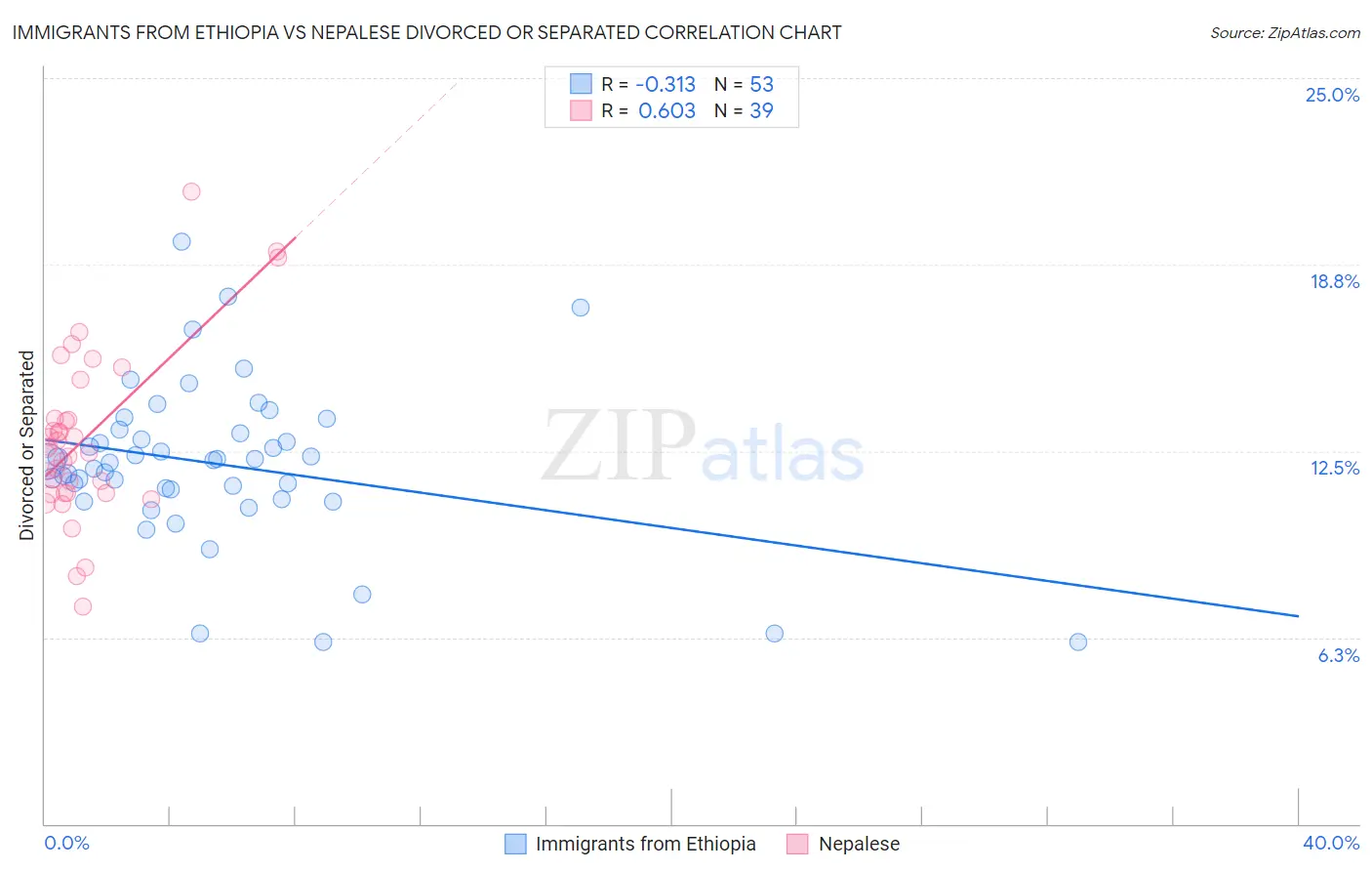 Immigrants from Ethiopia vs Nepalese Divorced or Separated