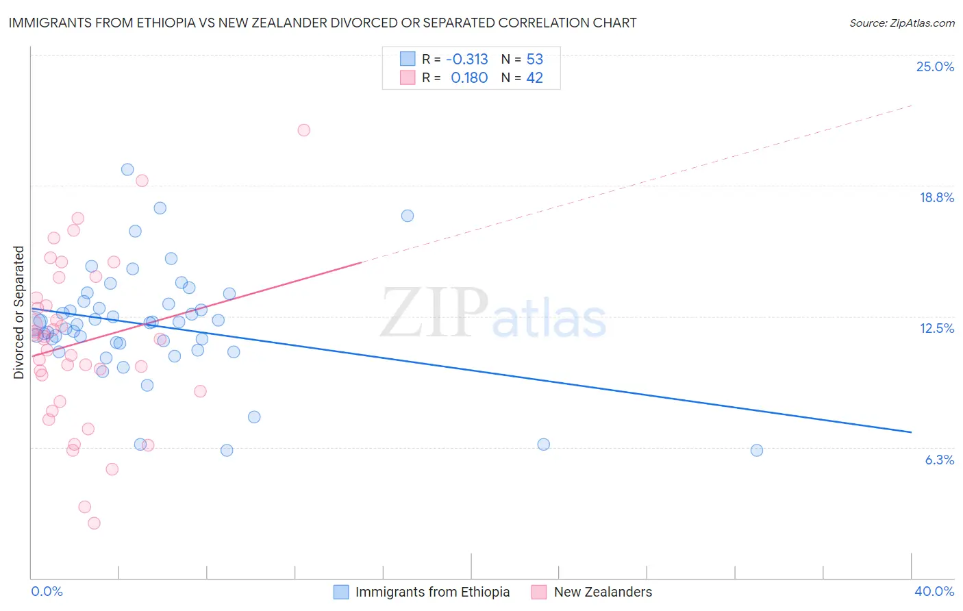 Immigrants from Ethiopia vs New Zealander Divorced or Separated