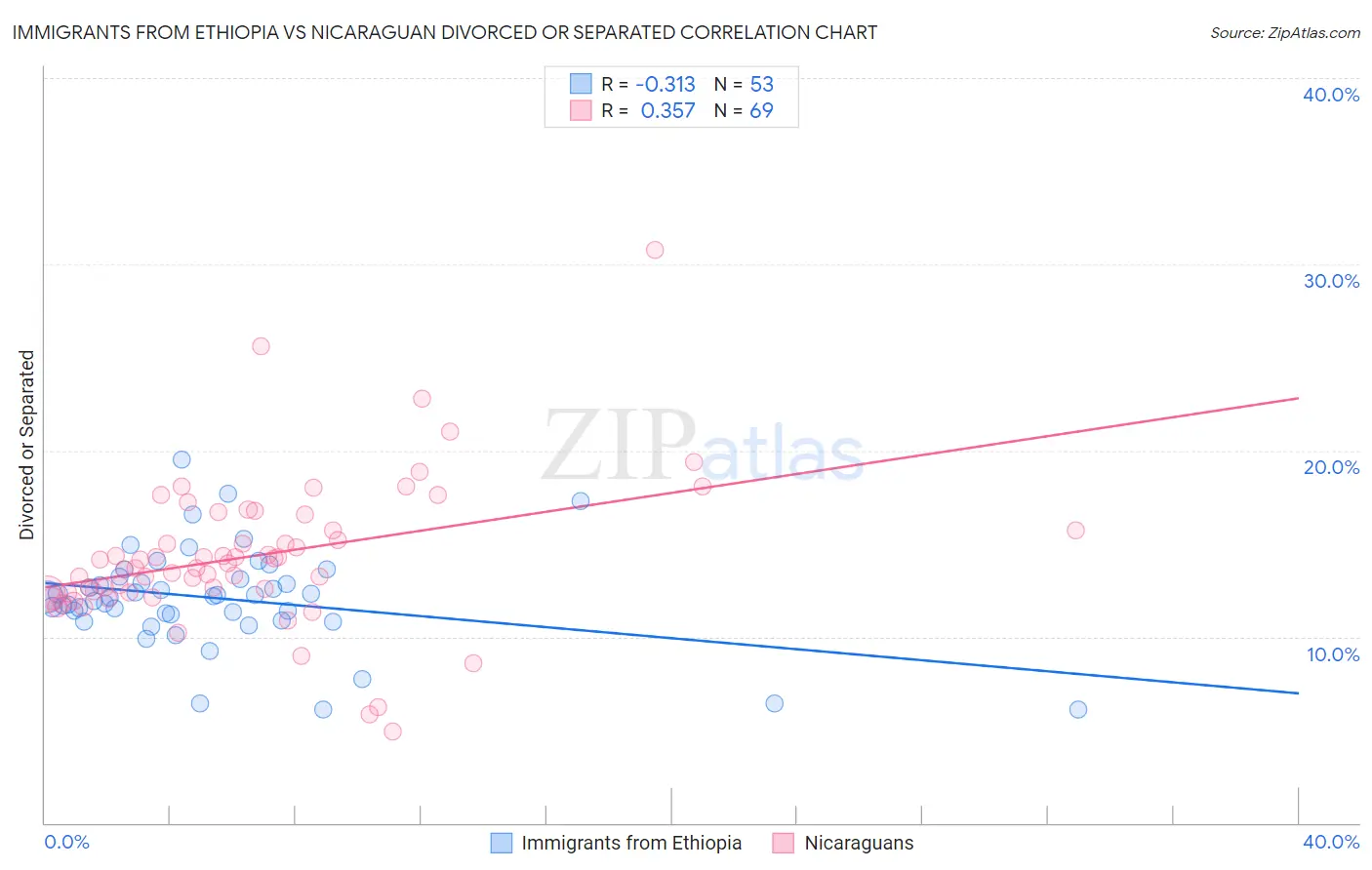 Immigrants from Ethiopia vs Nicaraguan Divorced or Separated