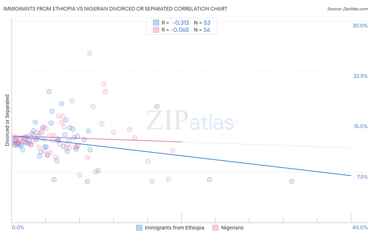 Immigrants from Ethiopia vs Nigerian Divorced or Separated