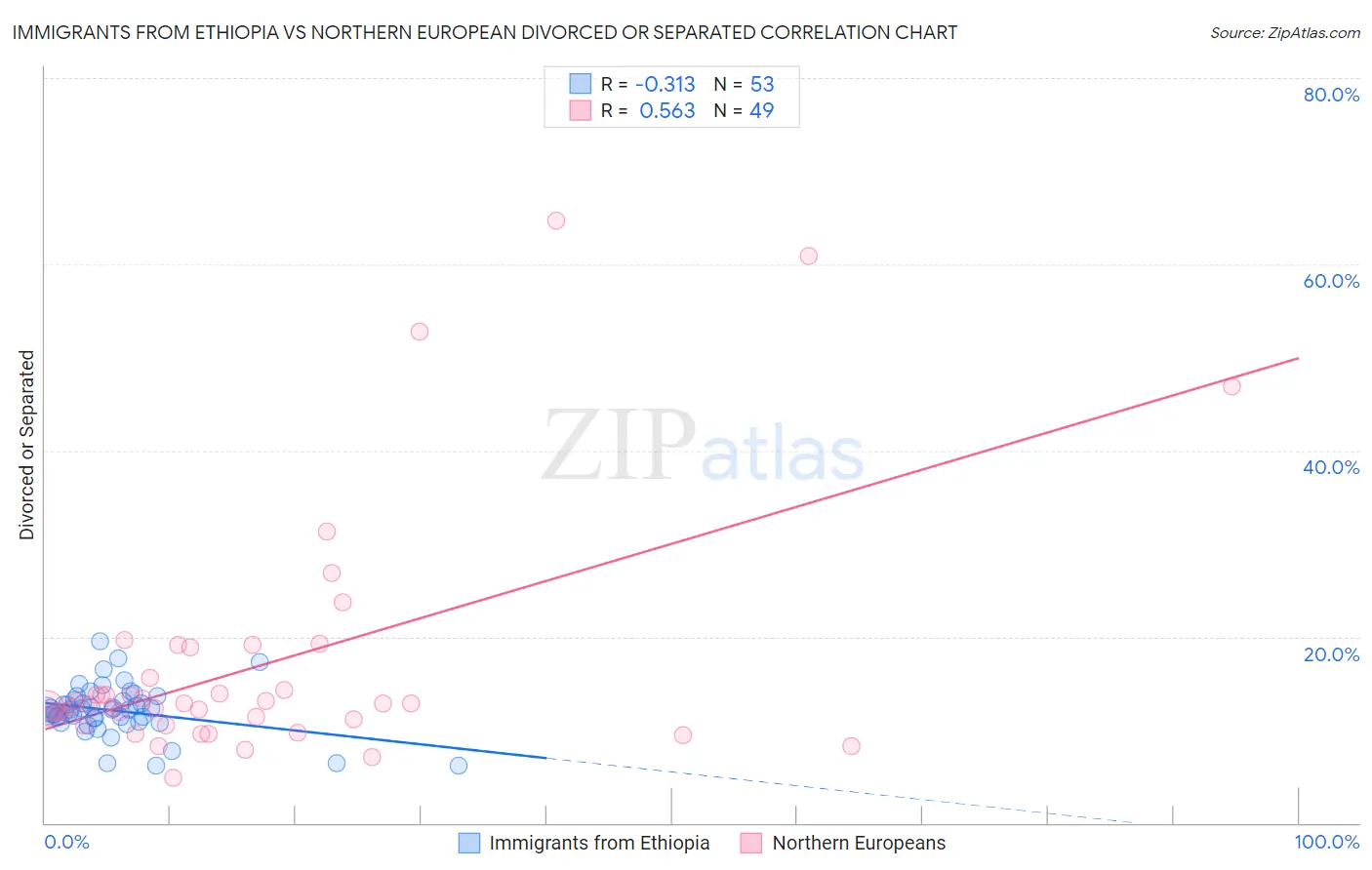 Immigrants from Ethiopia vs Northern European Divorced or Separated
