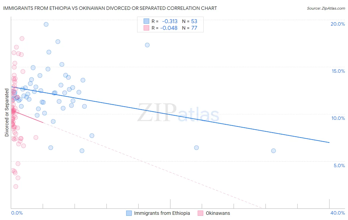Immigrants from Ethiopia vs Okinawan Divorced or Separated