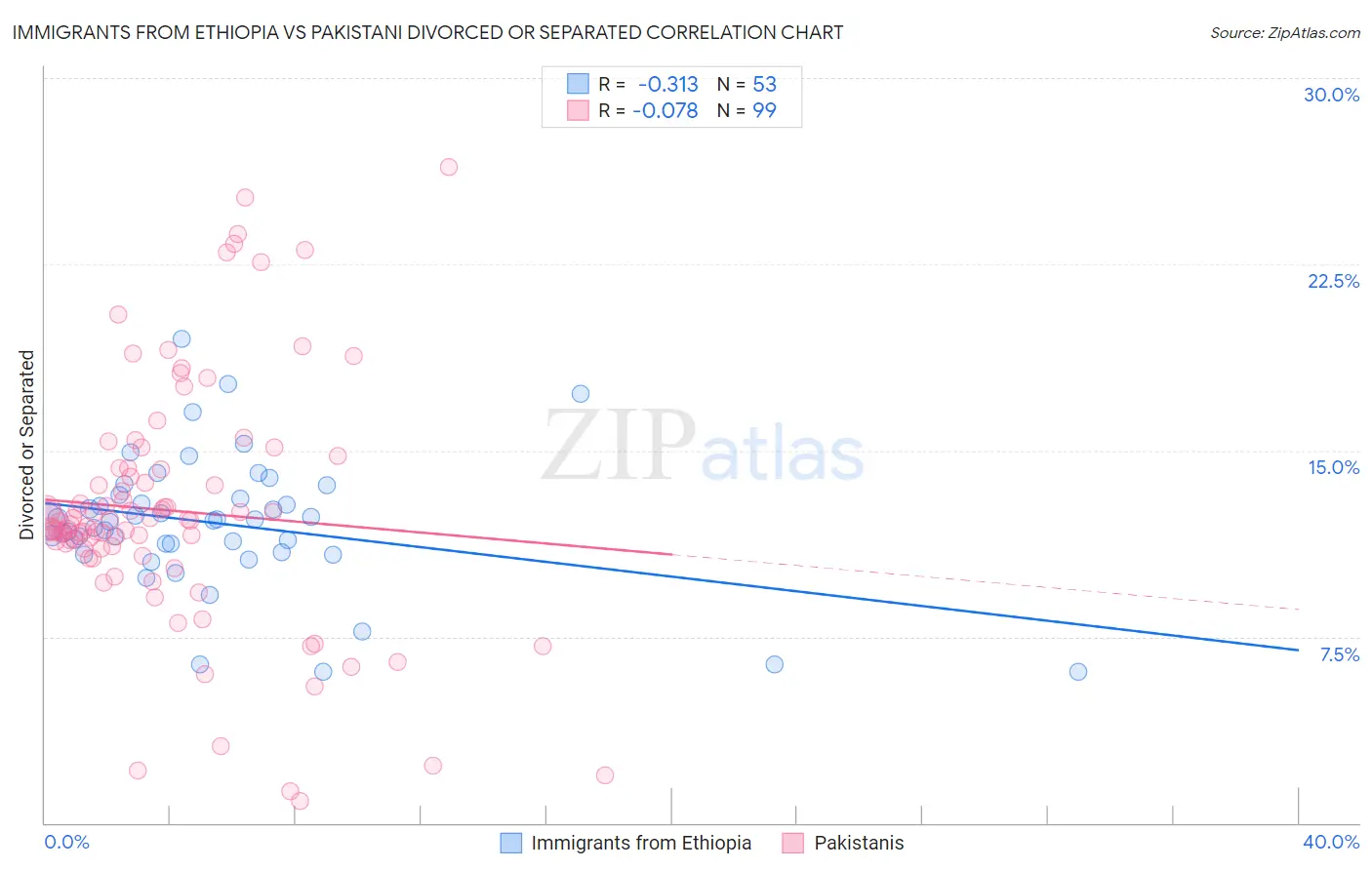 Immigrants from Ethiopia vs Pakistani Divorced or Separated