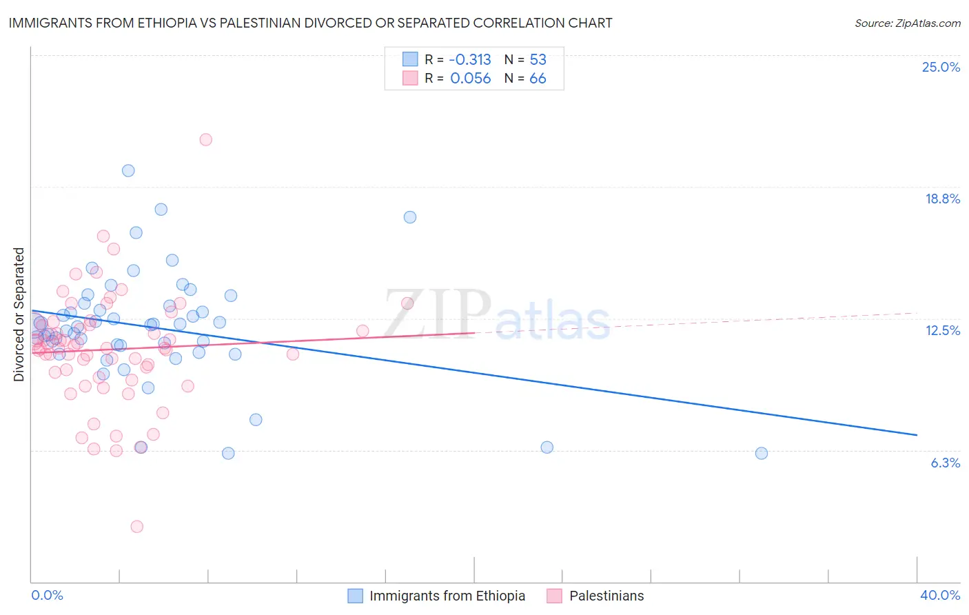 Immigrants from Ethiopia vs Palestinian Divorced or Separated