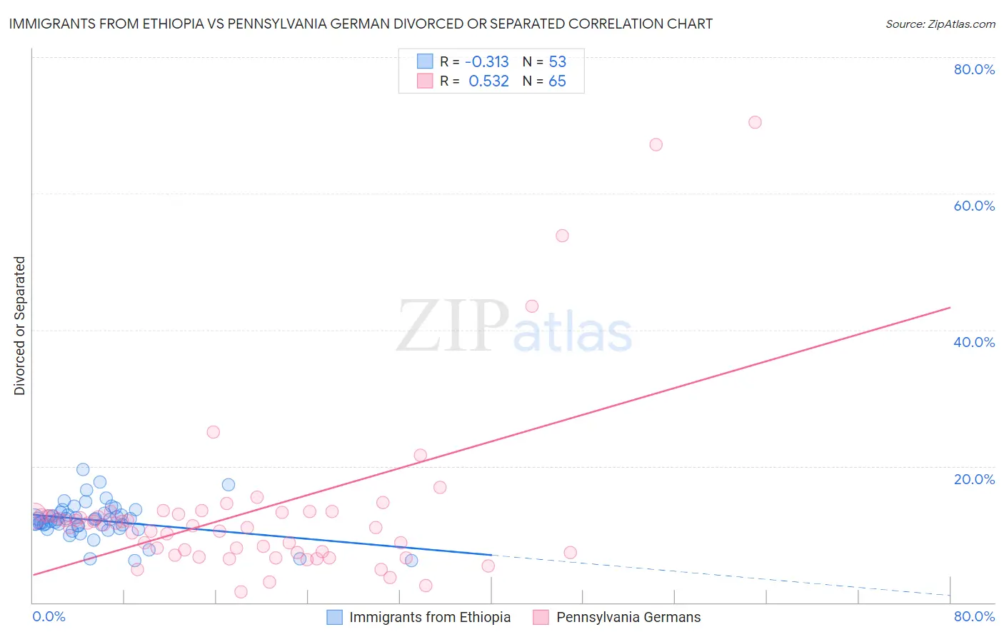 Immigrants from Ethiopia vs Pennsylvania German Divorced or Separated