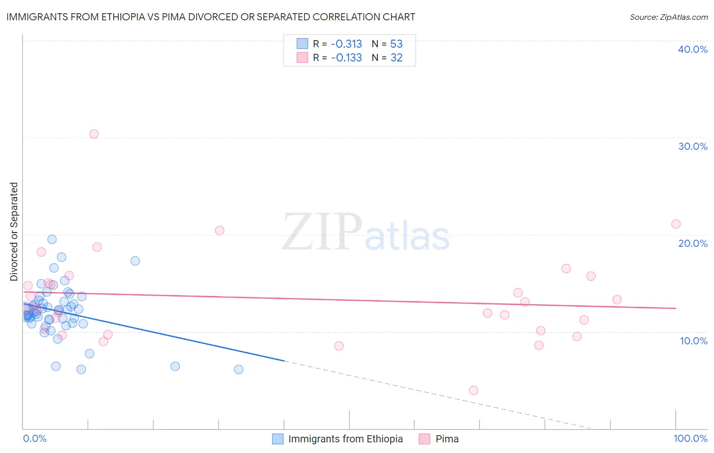 Immigrants from Ethiopia vs Pima Divorced or Separated