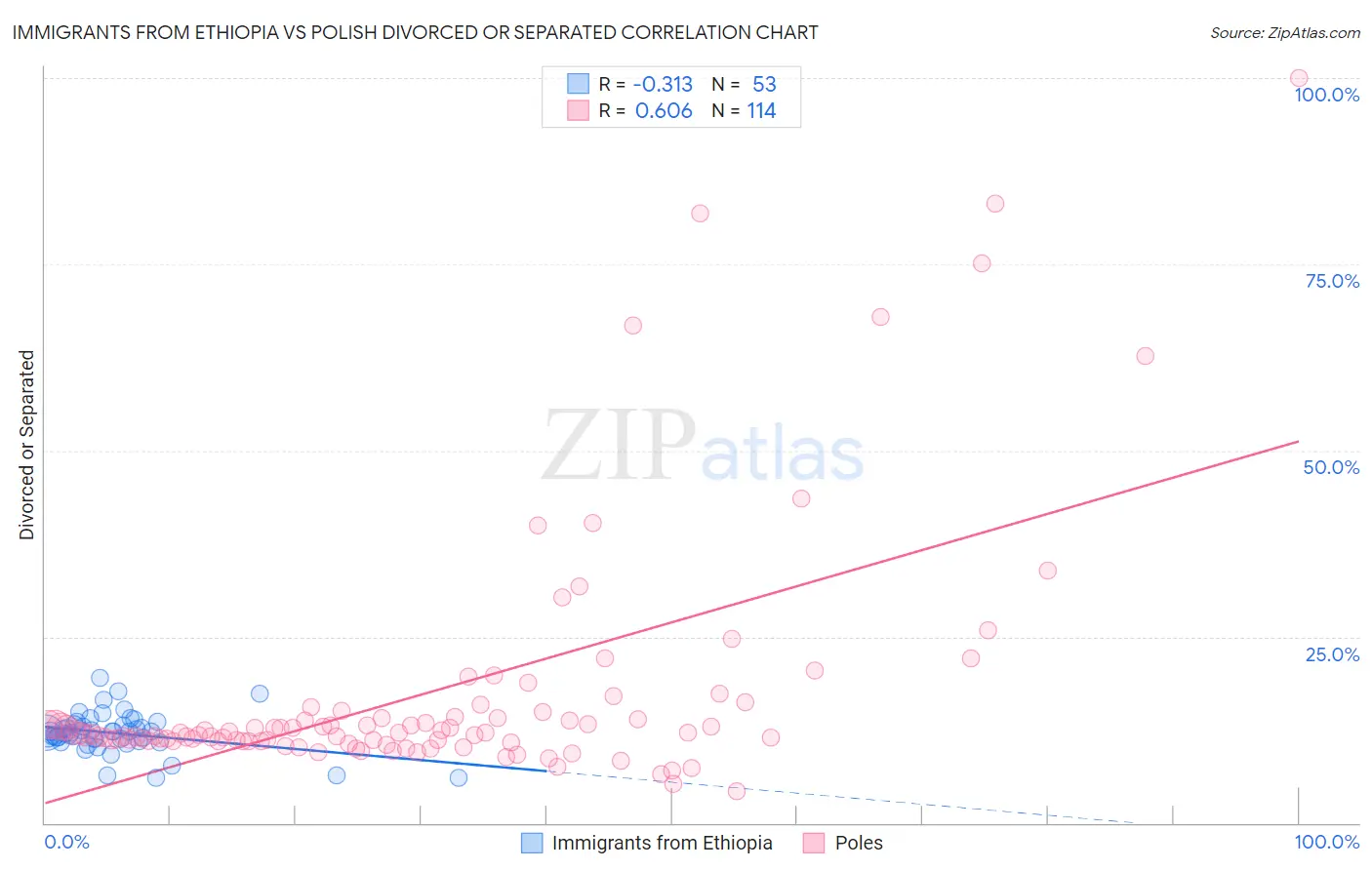 Immigrants from Ethiopia vs Polish Divorced or Separated