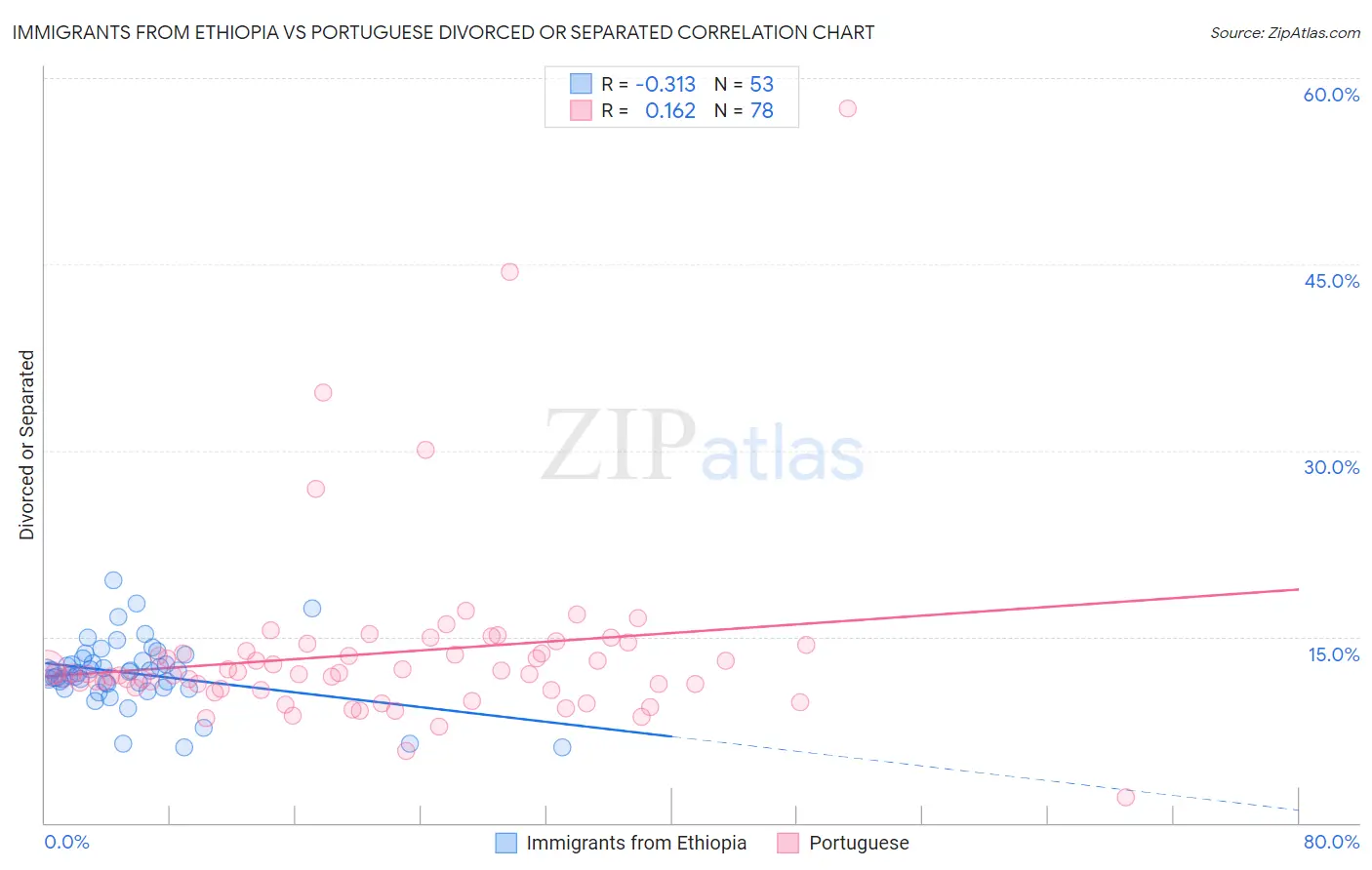 Immigrants from Ethiopia vs Portuguese Divorced or Separated