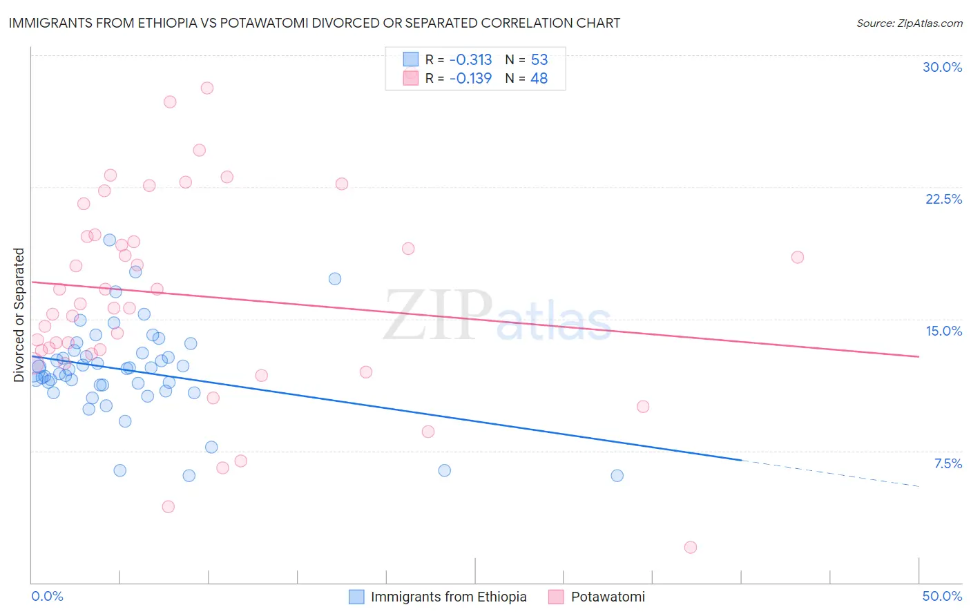 Immigrants from Ethiopia vs Potawatomi Divorced or Separated