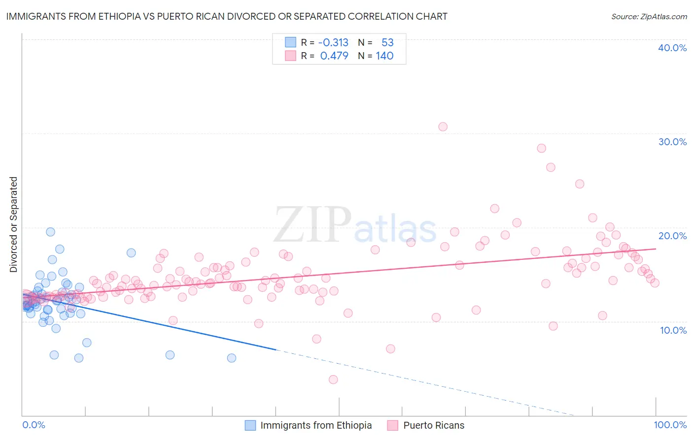Immigrants from Ethiopia vs Puerto Rican Divorced or Separated