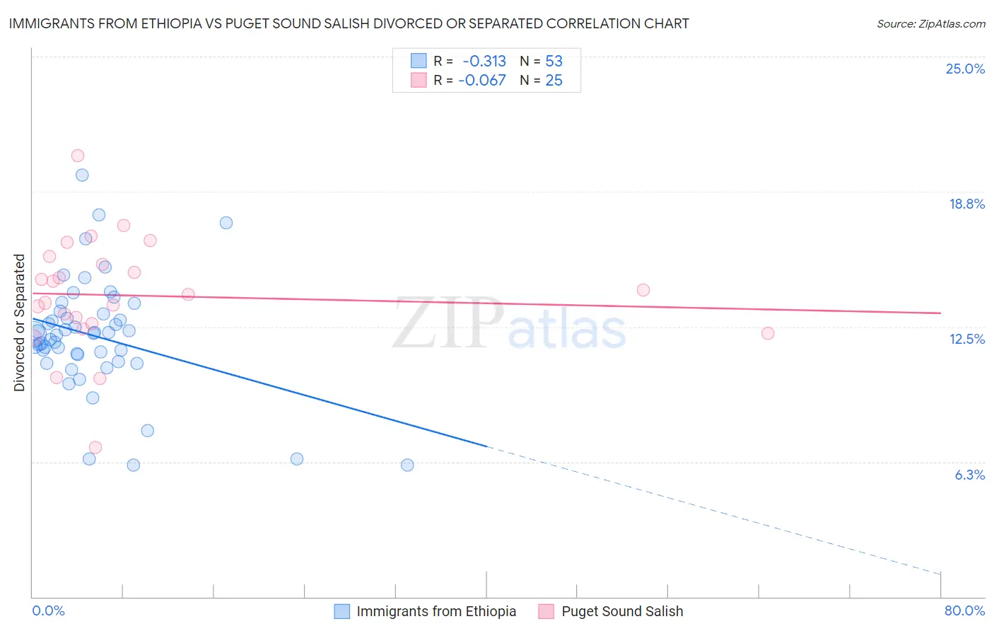 Immigrants from Ethiopia vs Puget Sound Salish Divorced or Separated