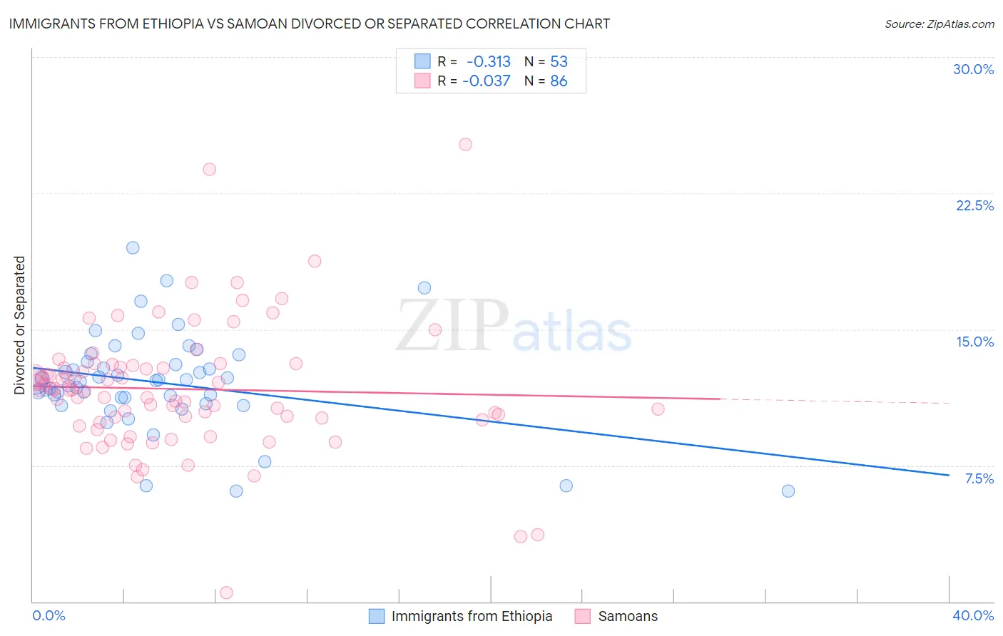 Immigrants from Ethiopia vs Samoan Divorced or Separated