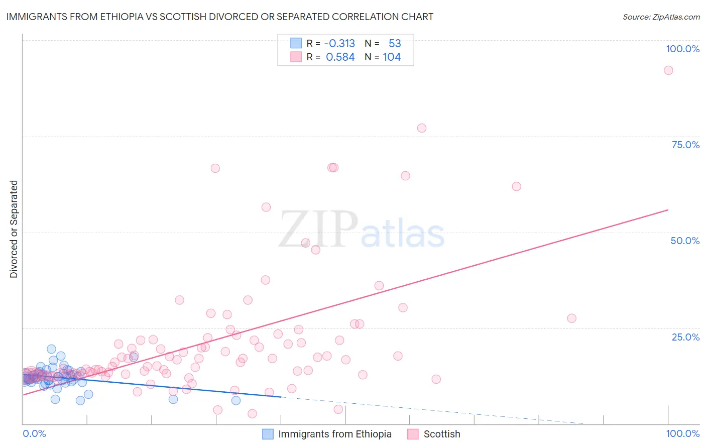 Immigrants from Ethiopia vs Scottish Divorced or Separated